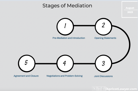 Stages of Mediation